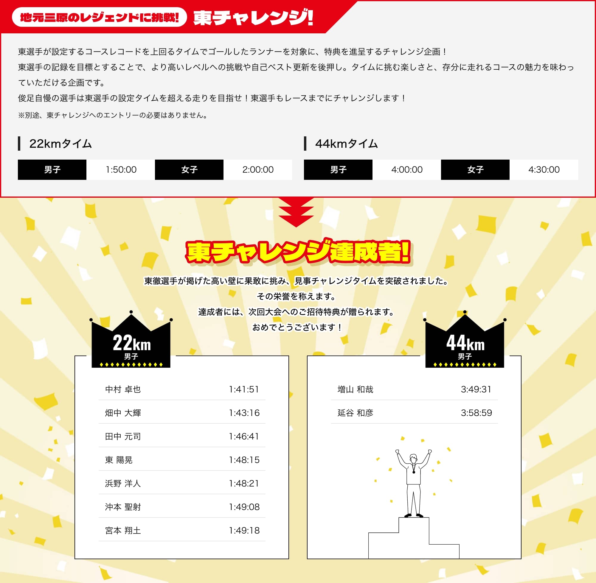 地元三原のレジェンドに挑戦!東チャレンジ! 東選手が設定するコースレコードを上回るタイムでゴールしたランナーを対象に、特典を進呈するチャレンジ企画！東選手の記録を目標とすることで、より高いレベルへの挑戦や自己ベスト更新を後押し。タイムに挑む楽しさと、存分に走れるコースの魅力を味わっていただける企画です。俊足自慢の選手は東選手の設定タイムを超える走りを目指せ！東選手もレースまでにチャレンジします！ 東チャレンジ達成者!東徹選手が掲げた高い壁に果敢に挑み、見事チャレンジタイムを突破されました。その栄誉を称えます。達成者には、次回大会へのご招待特典が贈られます。おめでとうございます！